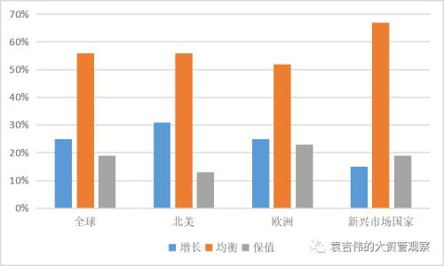 家族办公室如何进行资产配置？