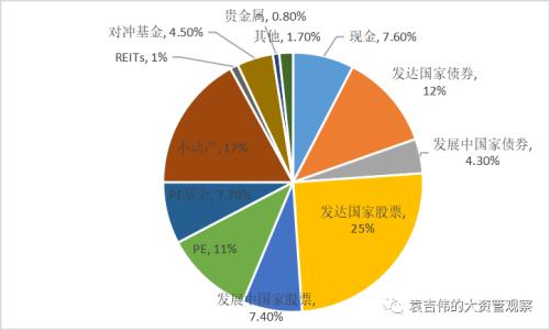 家族办公室如何进行资产配置？