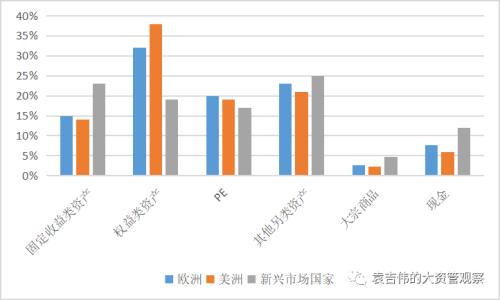 家族办公室如何进行资产配置？