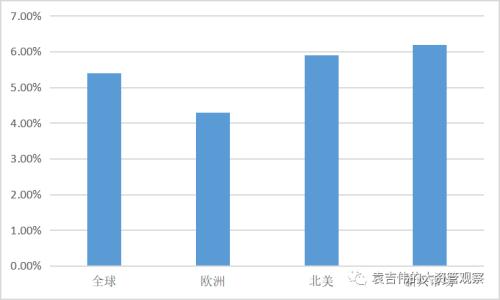 家族办公室如何进行资产配置？