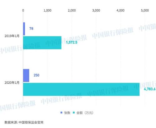 1月银保监共发250张罚单罚款4783.6万 这三家公司罚的最狠