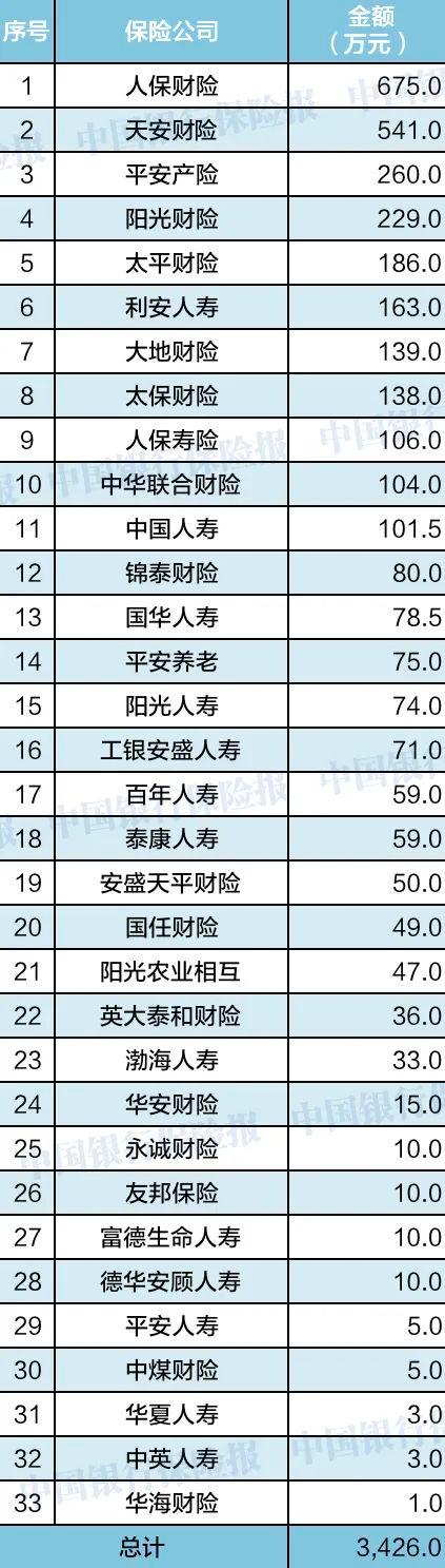 1月银保监共发250张罚单罚款4783.6万 这三家公司罚的最狠