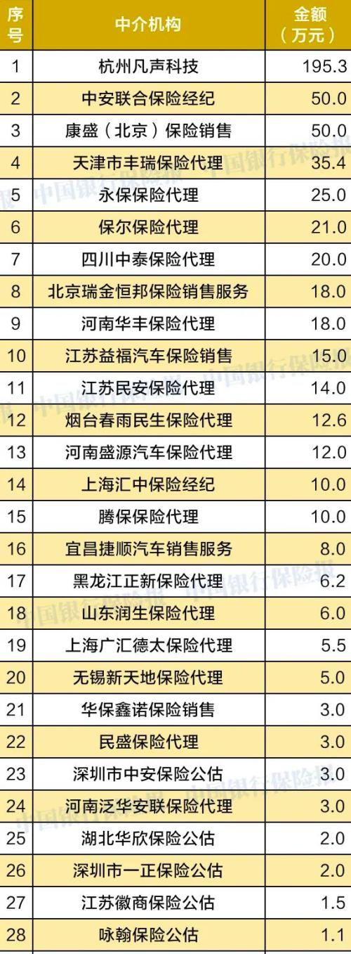 1月银保监共发250张罚单罚款4783.6万 这三家公司罚的最狠