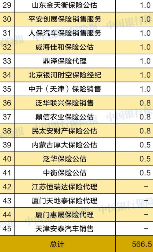 1月银保监共发250张罚单罚款4783.6万 这三家公司罚的最狠