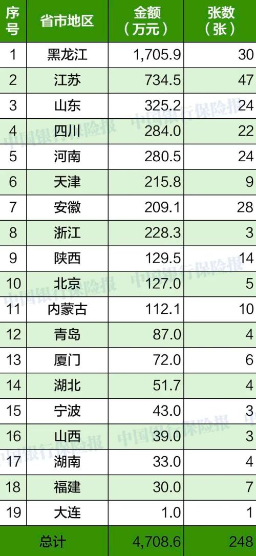 1月银保监共发250张罚单罚款4783.6万 这三家公司罚的最狠