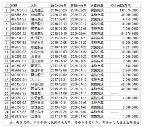 年内中国平安等25家上市公司员工自掏88亿购入自家股票 你跟吗？