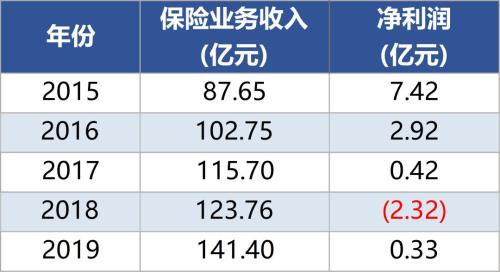 海航被接管方正在重组 哪些保险公司与之相关？