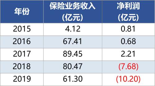 海航被接管方正在重组 哪些保险公司与之相关？