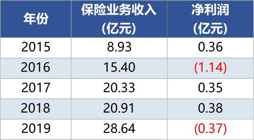 海航被接管方正在重组 哪些保险公司与之相关？