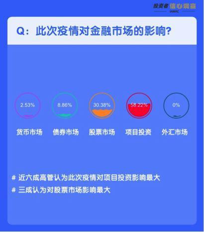 65家险企 近百位投资业务高管研判疫情带来的影响