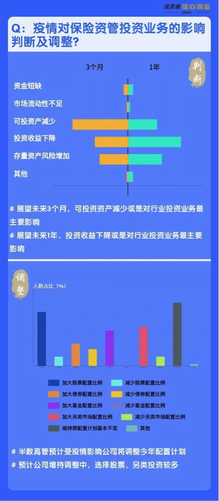 65家险企 近百位投资业务高管研判疫情带来的影响