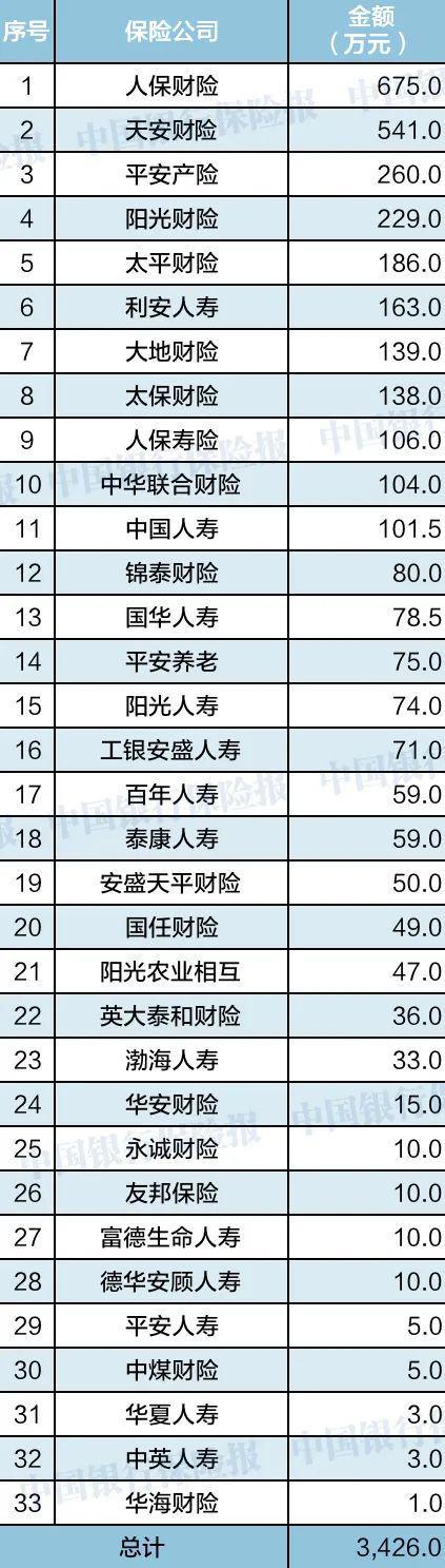 1月保险业处罚情况出炉：33家保险公司和45家保险中介受处罚