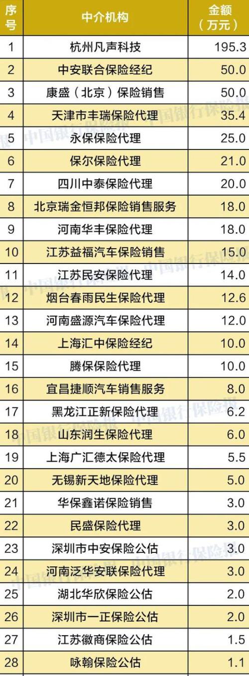 1月保险业处罚情况出炉：33家保险公司和45家保险中介受处罚