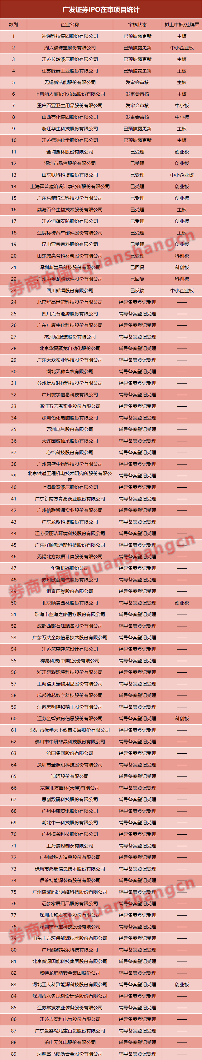 广发证券遭罚后遗症来了！89个IPO项目或生变