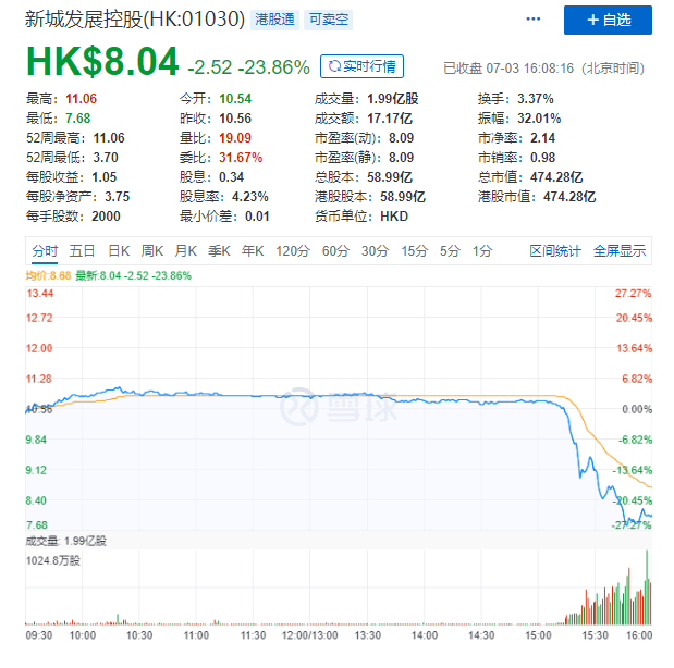 新城发展控股股价闪崩27%