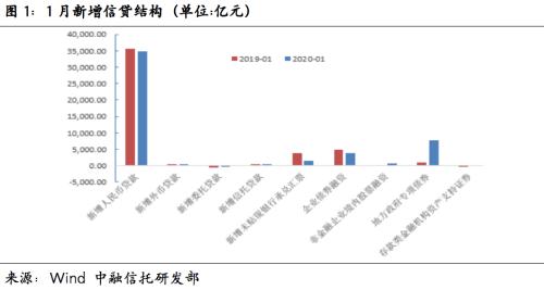 中融信托：社融超预期 基础产业类信托依然坚挺