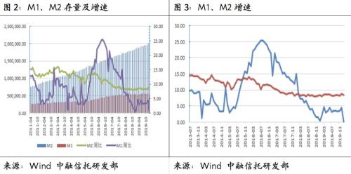 中融信托：社融超预期 基础产业类信托依然坚挺