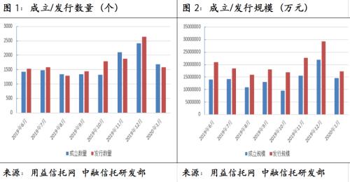 中融信托：社融超预期 基础产业类信托依然坚挺