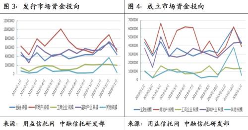 中融信托：社融超预期 基础产业类信托依然坚挺