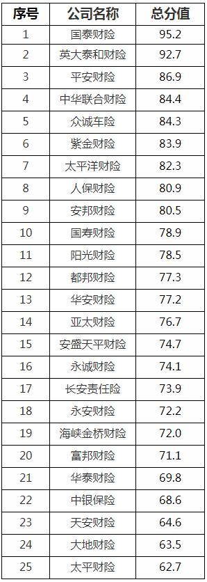 福建25家财险公司车险理赔服务比拼 2019谁拔得头筹？