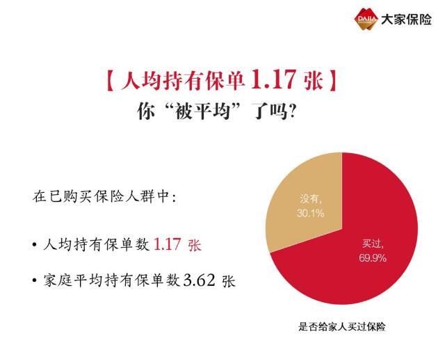 2020中国家庭保险需求调查报告：人均持有保单1.17张