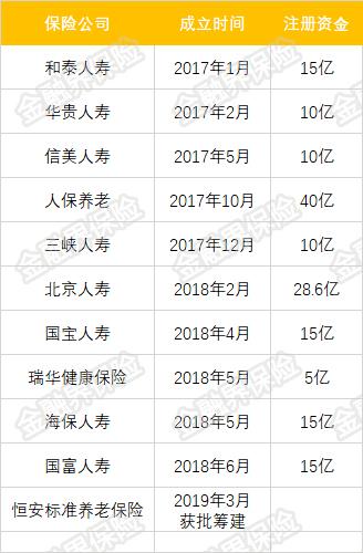 人身保险公司3年新增11家 95家公司你能说出几家