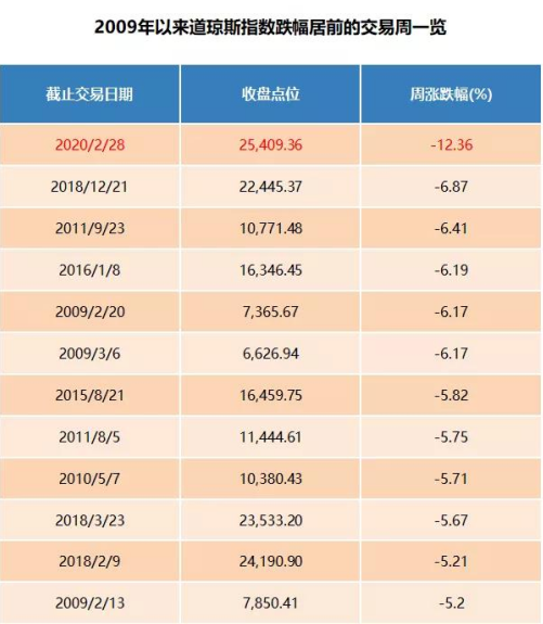 全球暴跌拖累A股！美股创金融危机来最差表现，疫情下如何避险？