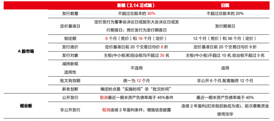 定增市场火爆！八折买股票+锁定期减半，高瓴资本包干抢购23亿！