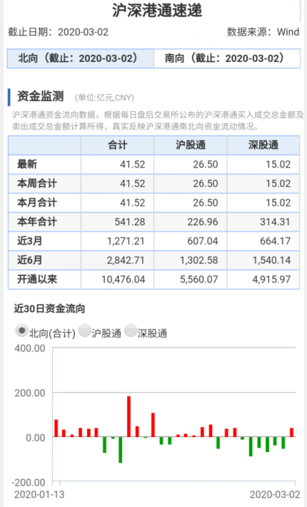 沪指创近一年新高，北上资金大手笔扫货，科技成长还是市场主线吗