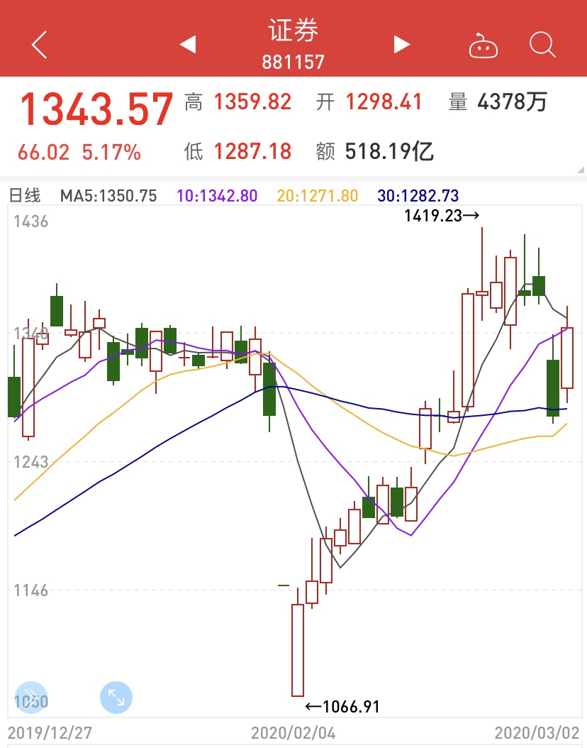 影响1.6亿股民！券商大赚1231亿，最高涨幅40%，投资者能上车吗？