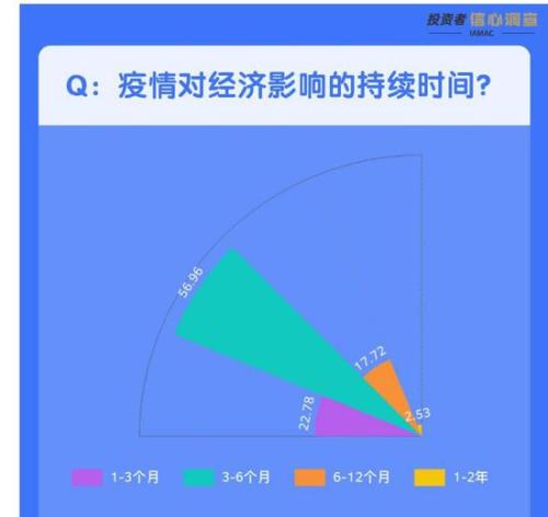 全球大跌如何布局？险企的最新想法尽在这份调查