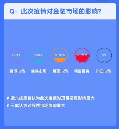 全球大跌如何布局？险企的最新想法尽在这份调查