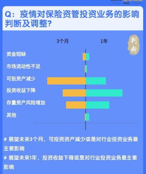 全球大跌如何布局？险企的最新想法尽在这份调查