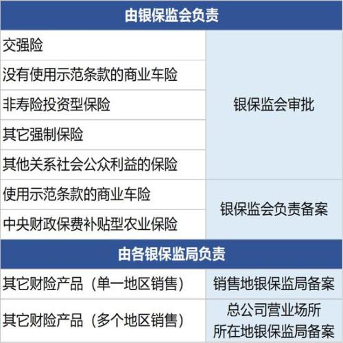 财险产品监管新规解读 车险产品创新真的放开了吗？