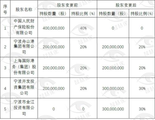 东海航运保险变局：人保财险退出 国企接盘当“老大”