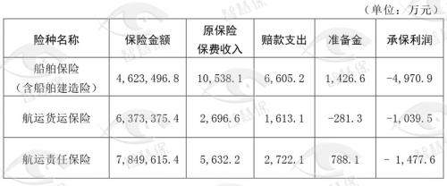 东海航运保险变局：人保财险退出 国企接盘当“老大”