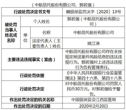 开年“严”监管 已有3家信托公司收罚单！