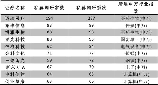 注意！有私募开始满仓操作 这些股票已被上百家私募盯上