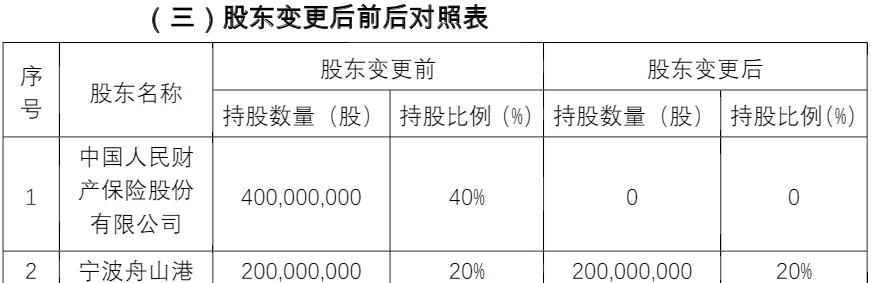 人保财险拟出清东海航运 宁波两地方国企接盘