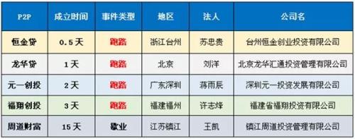 800亿的“央企”一夜倒塌 网贷江湖没有赢家