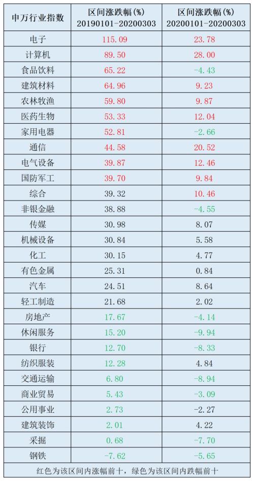 捕捉新核心资产！科技股一骑绝尘，年内白酒家电等消费股还有机会吗？