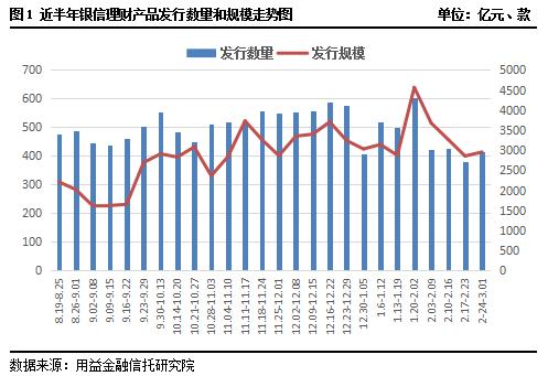 市场流动紧张局势缓和 产品数量规模齐升