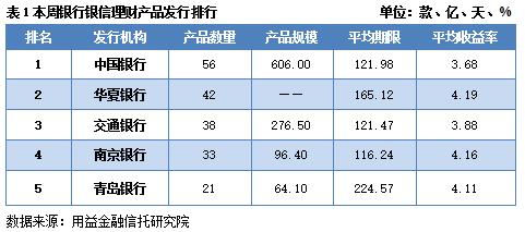 市场流动紧张局势缓和 产品数量规模齐升