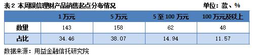 市场流动紧张局势缓和 产品数量规模齐升