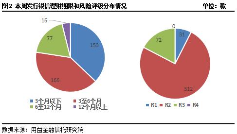 市场流动紧张局势缓和 产品数量规模齐升