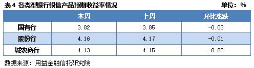 市场流动紧张局势缓和 产品数量规模齐升