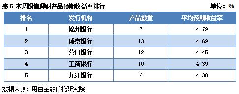 市场流动紧张局势缓和 产品数量规模齐升