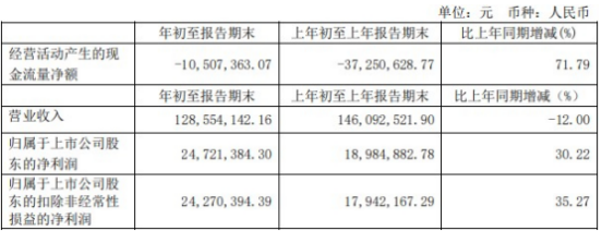 “牛股“上海洗霸两个月股价近腰斩 踩雷私募股东忙减持