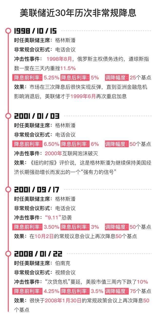 美联储紧急出手开启降息潮，A股成全球避险资产，黄金还能追高吗