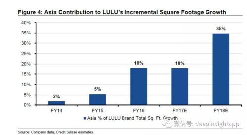 十倍股Lululemon是如何摆脱服装品牌的“魔咒”？